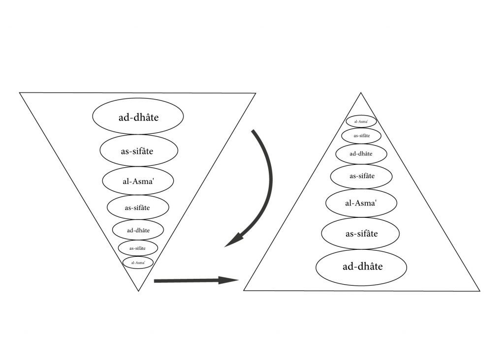 ELKARKARI.FR-SOUFISME-DHAT-SIFAT-ASMA-TRIANGLE-1024x724